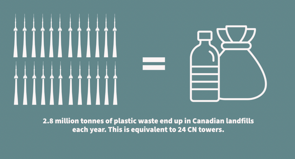 image describing that 2.8 million tonnes of plastic waste end up in landfills. 