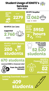 infographic about usage of IGNITE services 